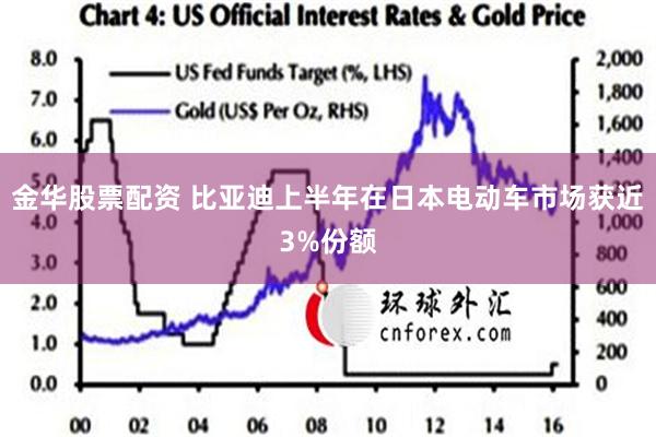 金华股票配资 比亚迪上半年在日本电动车市场获近3%份额