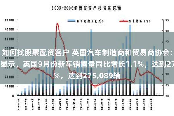 如何找股票配资客户 英国汽车制造商和贸易商协会：初步数据显示，英国9月份新车销售量同比增长1.1%，达到275,089辆