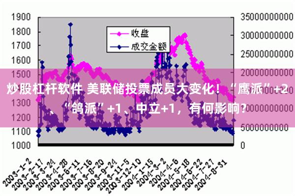 炒股杠杆软件 美联储投票成员大变化！“鹰派”+2、“鸽派”+1、中立+1，有何影响？